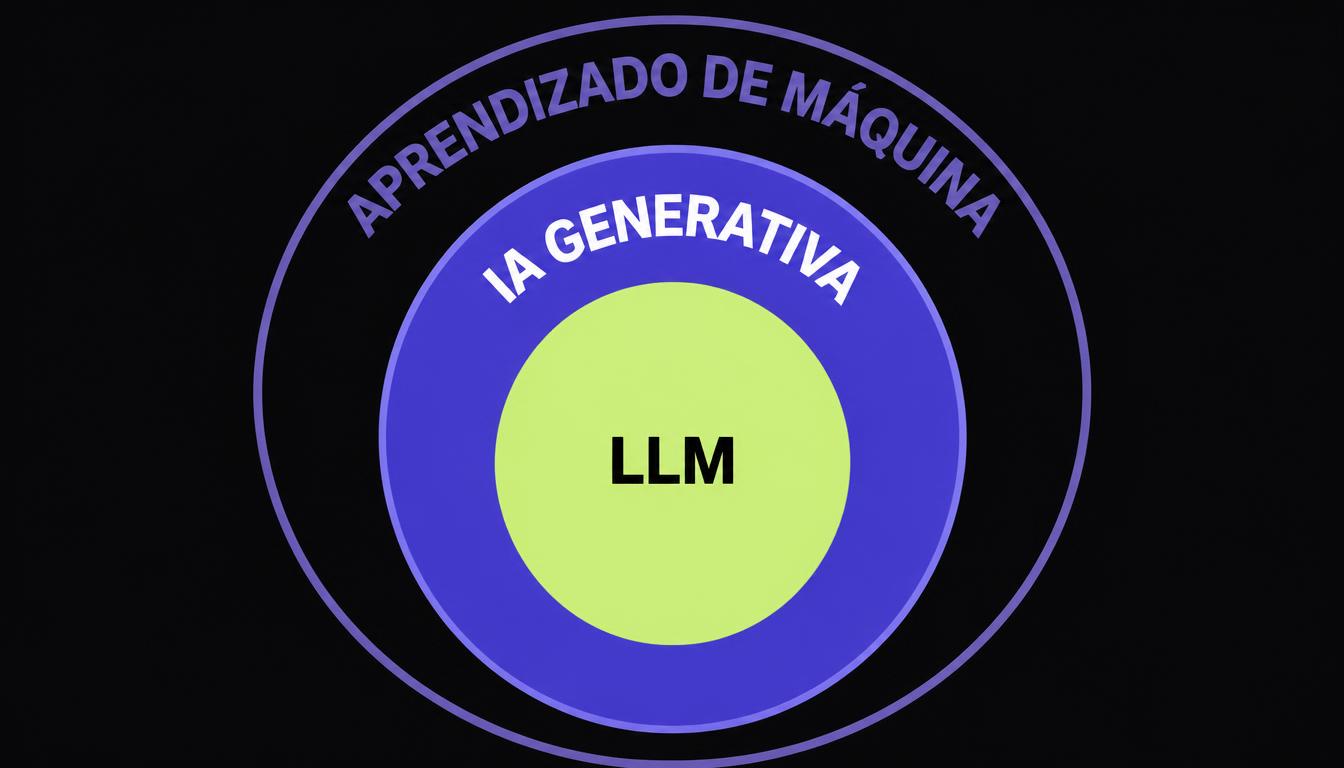 Diagrama mostrando a relação entre machine learning, IA generativa e LLM