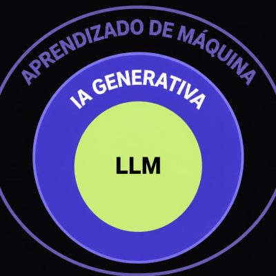 Diagrama mostrando a relação entre machine learning, IA generativa e LLM